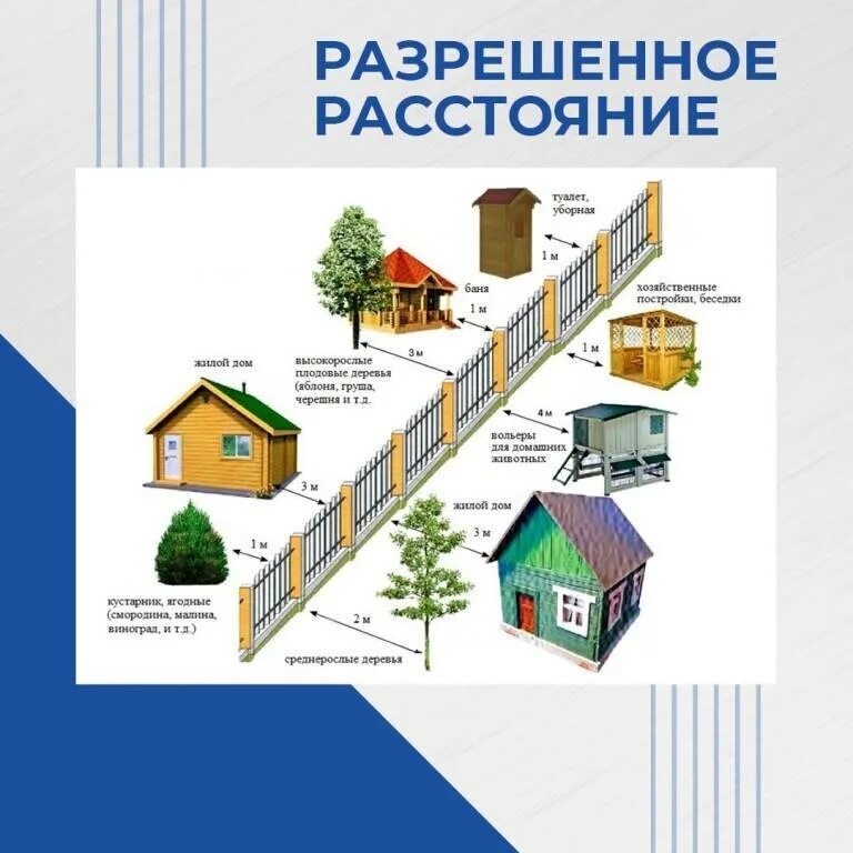 На каком расстоянии от забора можно строить хозблок на дачном участке. Расстояние хозблока. Расстояние хозблока. Нормы постройки гаража на участке ижс. Нормы расстояния от забора до построек на участке.