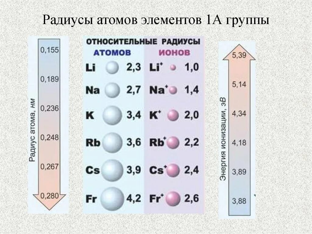 Наибольший радиус атома у элемента. Таблица радиусов атомов химических элементов. Изменение радиуса атомов кальция. Радиус атома щелочных металлов. Атомные радиусы элементов.