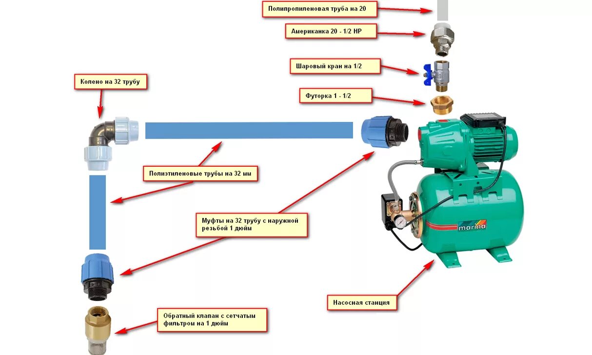 Места ловли сома. Схема включения накопительный бак для скважины. Схема монтажа насосной станции с обратным клапаном. Откуда обратных. Откуда обратных.