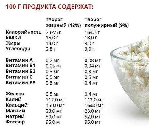 Содержание творога на 100 грамм. Творог пищевая ценность в 100 гр. творог пищевая ценность в 100г. творог белки жиры углеводы витамины. творог состав на 100 грамм витамины.