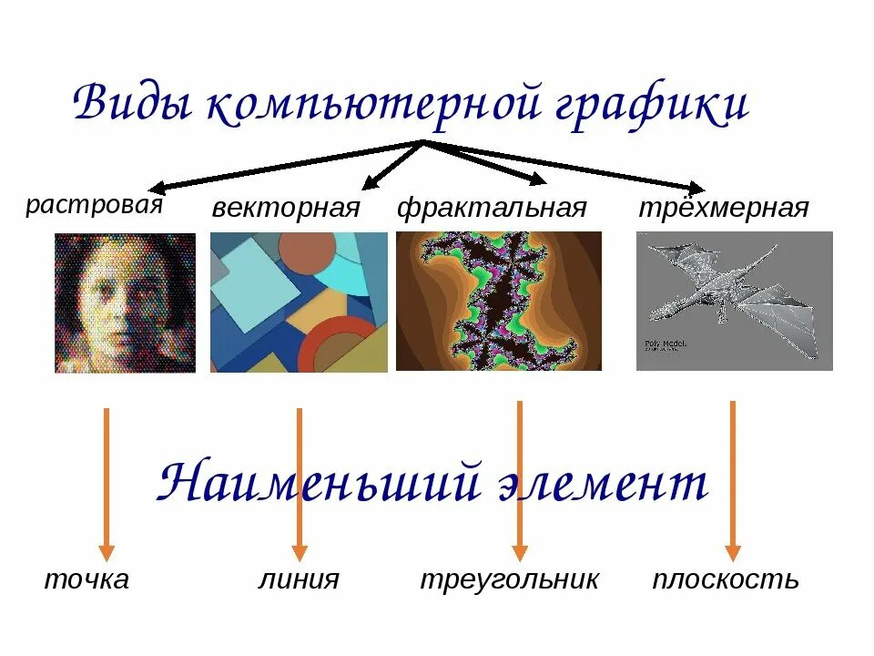 Какие изображения называют векторными. Растровая Векторная и Фрактальная Графика. Растровая компьютерной графики. Виды компьютерной графики. Типы компьютерной графики Растровая.