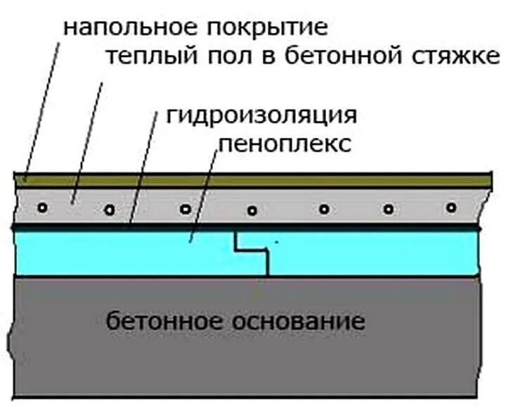 Какой пеноплекс для пола под стяжку. Гидроизоляция полов по грунту. конструкция пола с пеноплексом. бетонная стяжка с пеноплексом. утеплитель под бетонную стяжку.
