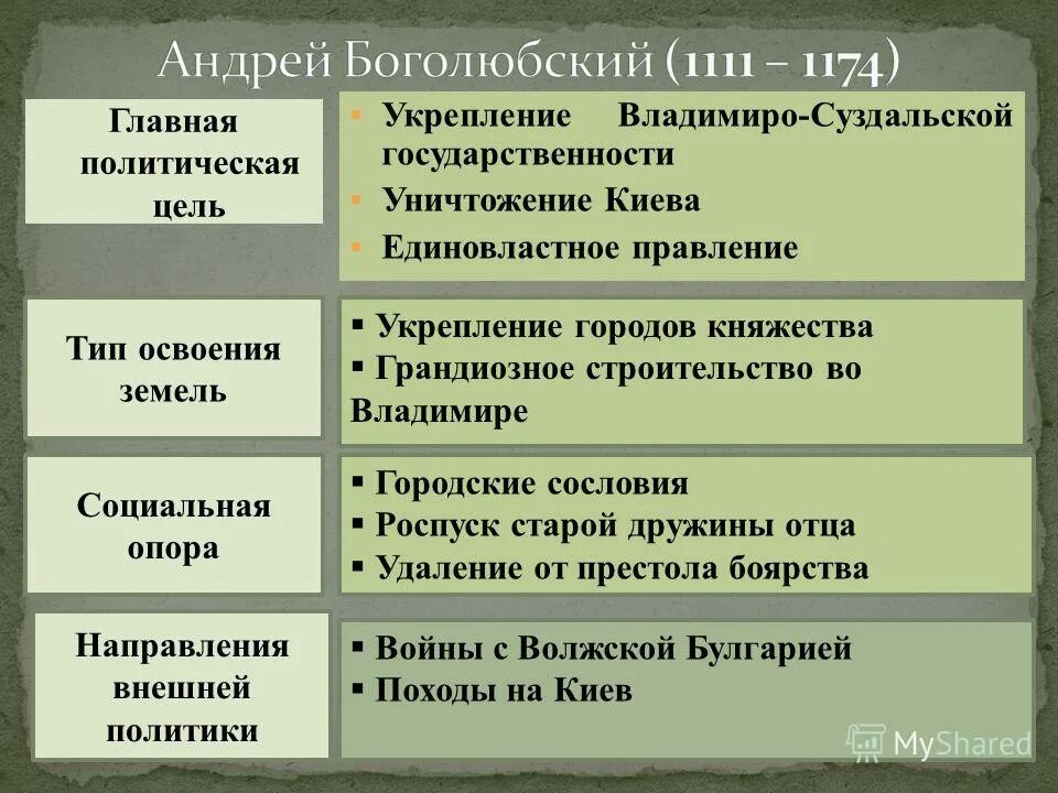 Внутренняя и внешняя политика юрия. Правление Андрея Боголюбского. Политика правления Андрея Боголюбского.