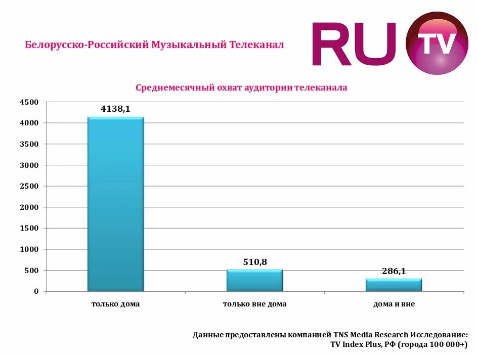 тв охват. охват аудитории телеканалов. тв охват. охват рекламы на тв. суточный охват ца 27.