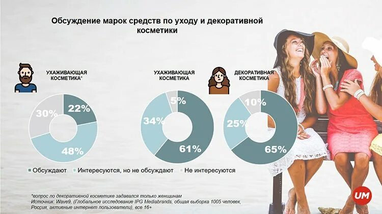 Тенденции рынка косметики. Рынок косметики статистика. Статистика по использованию косметики. Тренды на рынке косметики. Как узнать за кем я ухаживаю