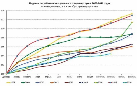 Индекс роста суммы