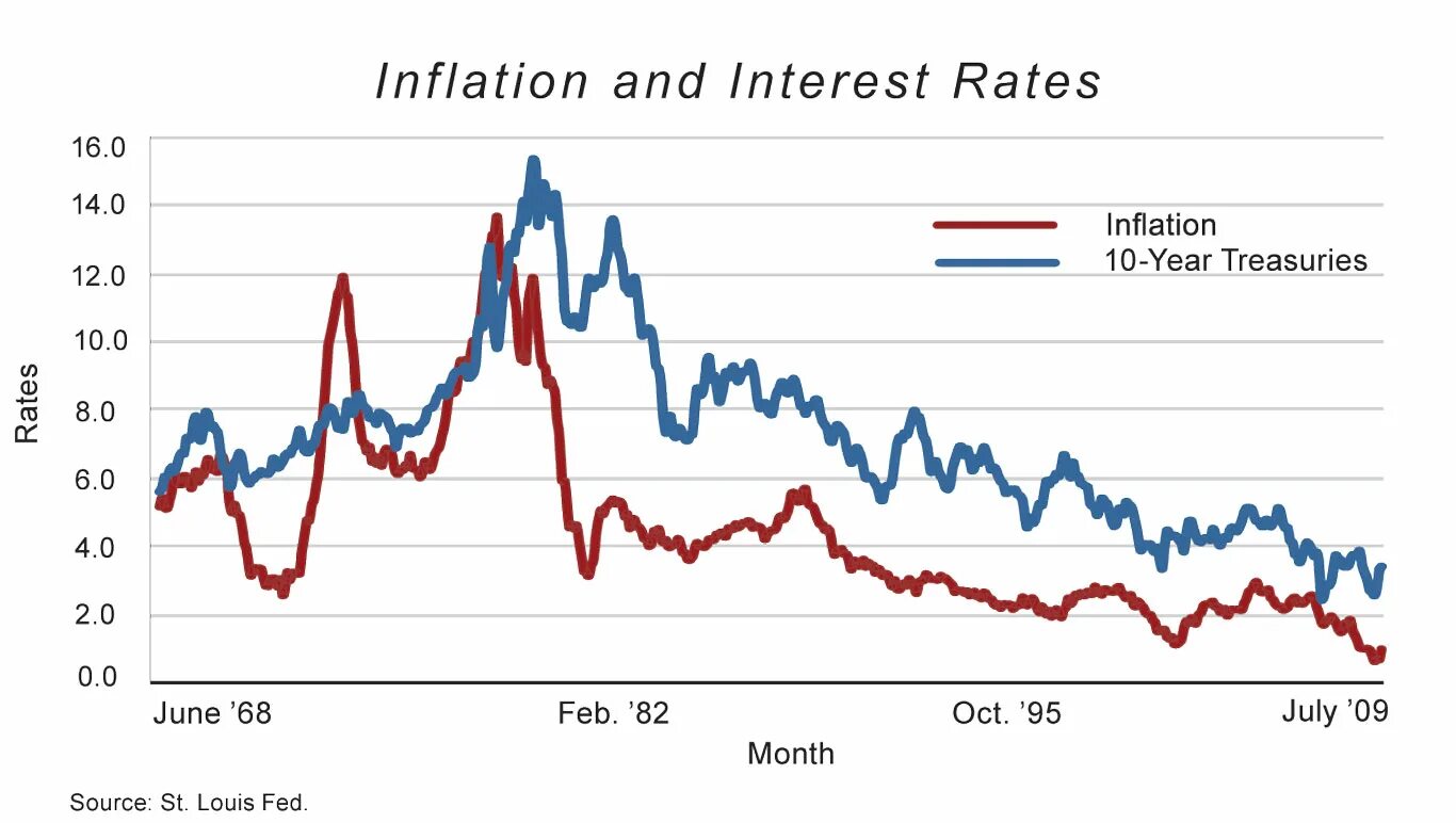 Процентная ставка акций. Inflation rate. Interest rate and inflation. Процентная ставка. Картинки rates.