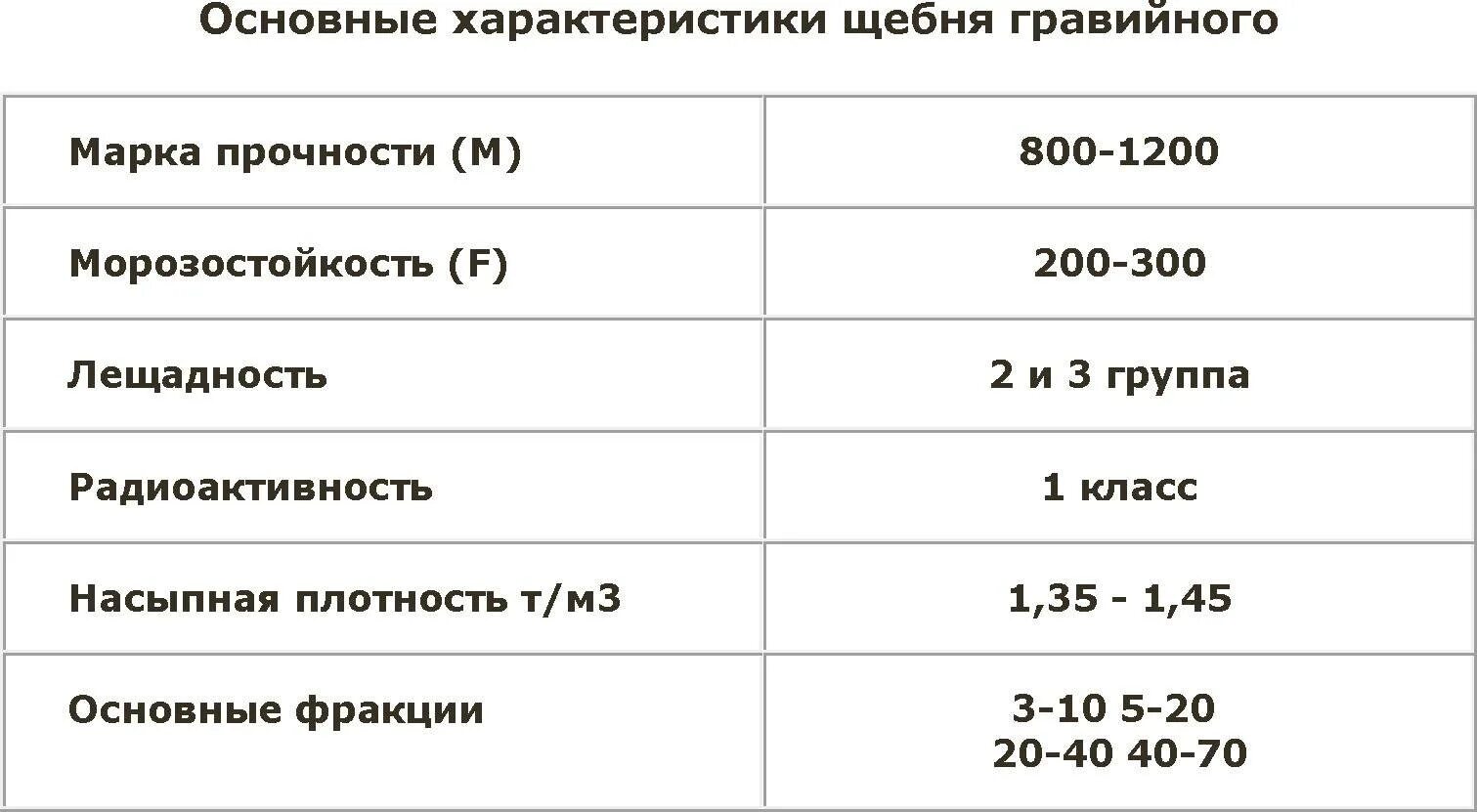 Сколько кубов гравия. Щебень насыпная плотность кг/м3. Плотность щебня 20-40 кг/м3. Насыпная плотность щебня 5-20. Насыпная плотность щебня 5-10.