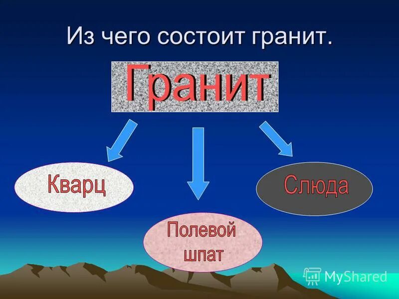 Гранит сообщение 3 класс окружающий. Гранит сообщение 3 класс окружающий. Сведения о граните. Проект о граните. Гранит камень презентация.