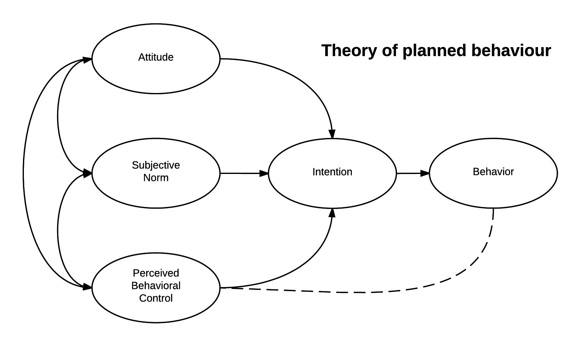 Теория запланированного поведения. Theory of planned Behavior. Теория планируемого поведения. Модель запланированного поведения.