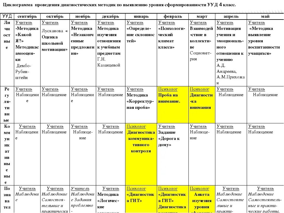 Циклограмма педагога психолога. Циклограмма педагога организатора. Циклограмма работы психолога. Образец циклограммы педагога-психолога в детском саду. Циклограмма 2023 2024 учебный год