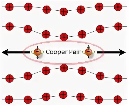 Куперовская пара. Cooper pair. Куперовские пары анимация. Спин куперовской пары.