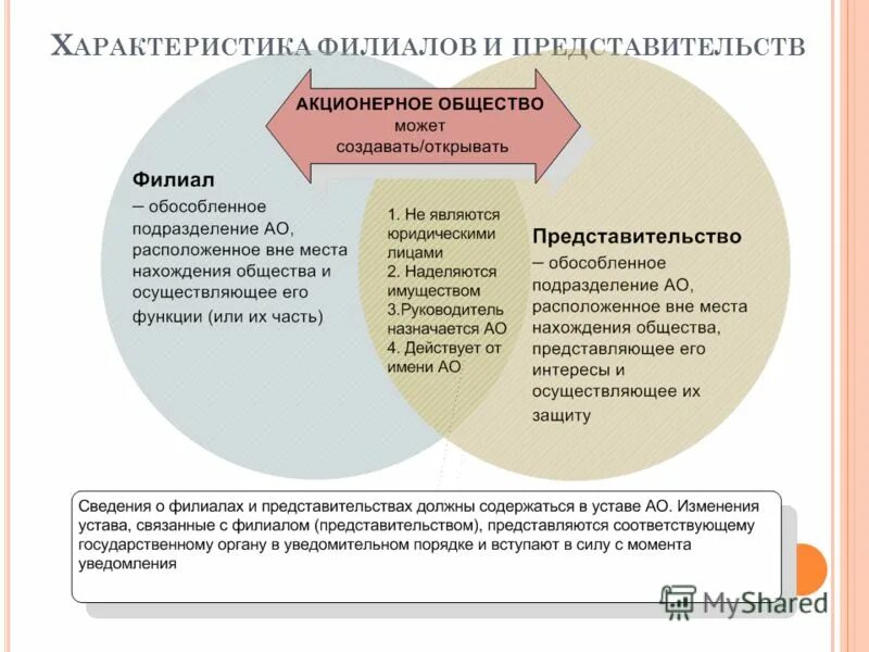 Органы филиалы и представительства юридических лиц. Виды судебного представительства. Юр лицо обособленное подразделение. Юр лицо обособленное подразделение. Представительство простыми словами.
