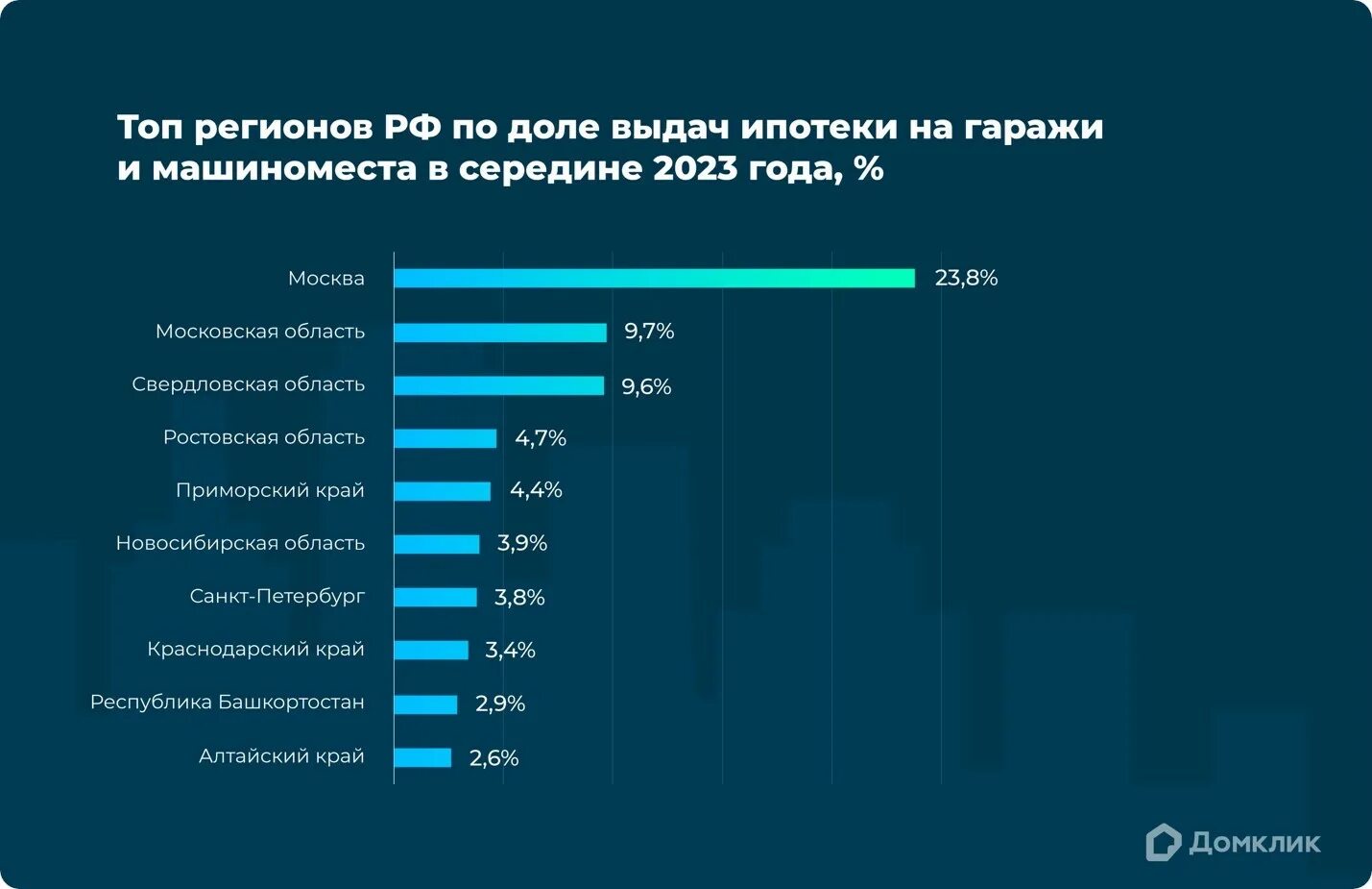 Доход рф за 2023 год. Статистика зарплат в России 2023. Ввод жилья в 2023. Ввод жилья в России по годам 2023. Рейтинг регионов 2023.