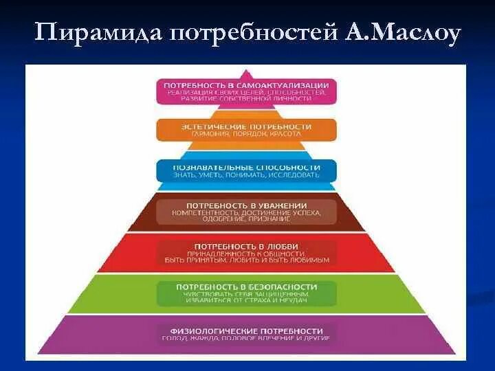 Пирамида Маслоу 7 ступеней. Пирамида потребностей Абрахама Маслова. Пирамида Маслоу базовые потребности. Абрахам Маслоу самореализация.