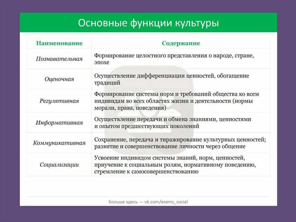 Компоненты и функции культуры. Строение егэ обществознание. основные функции культуры таблица. функции культуры и содержание. структура егэ по обществознанию 2025.