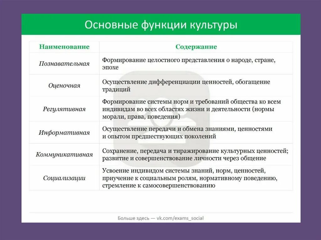 Роль культуры в жизни общества и человека. Основные функции культуры. Функции культуры таблица. Главные функции культуры. Функции культуры ЕГЭ Обществознание.