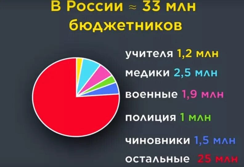 Сколько бюджетников в России. Численность бюджетников в России. Количество бюджетников в РФ. Скоько в Росси бюджетников. Бюджетная сфера рф