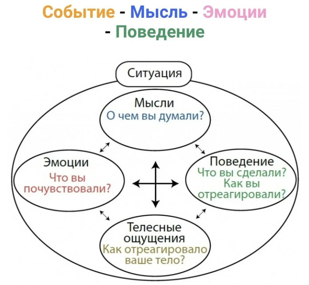 Технологии когнитивно ментального доминирования. Схема когнитивно-поведенческой психотерапии. КПТ когнитивно-поведенческая терапия. Когнетивнопеведенческая терапия. Модель когнитивно-поведенческой терапии.