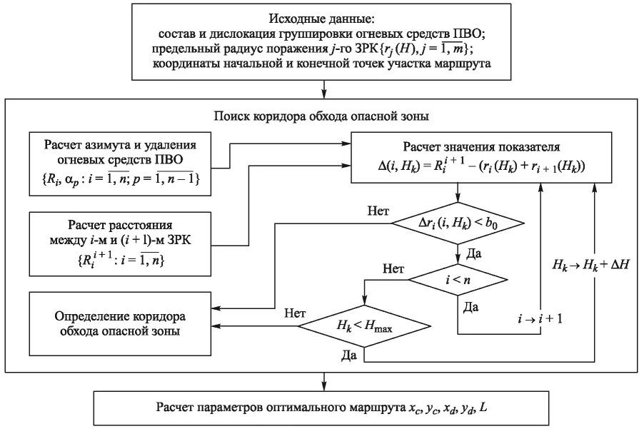 Блок схема алгоритма расчета. Блок схема алгоритма выбора скорости. Блок схема выбора скорости транспорта. Блок схема расчёта скорости. Алгоритм маркеров