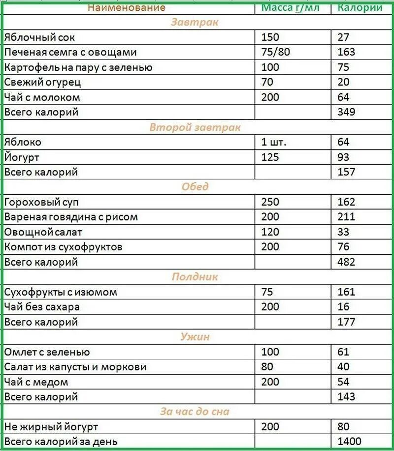 Вариант диеты с пониженной калорийностью. Меню на 1000 калорий в день. Меню на 1000 калорий в день для похудения из простых продуктов на неделю. Рацион на 1000калоррий. Суточный рацион 2000 калорий меню.