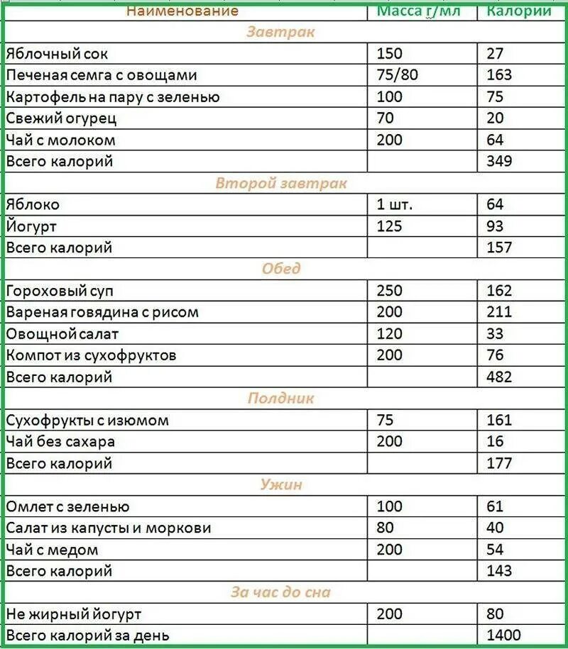 Таблица рациона питания на день с калориями. Недельный рацион питания с калориями таблица. Меню рациона питания по дням с калориями. Диета с подсчетом калорий таблица калорийности. Неделя подсчета калорий 2024