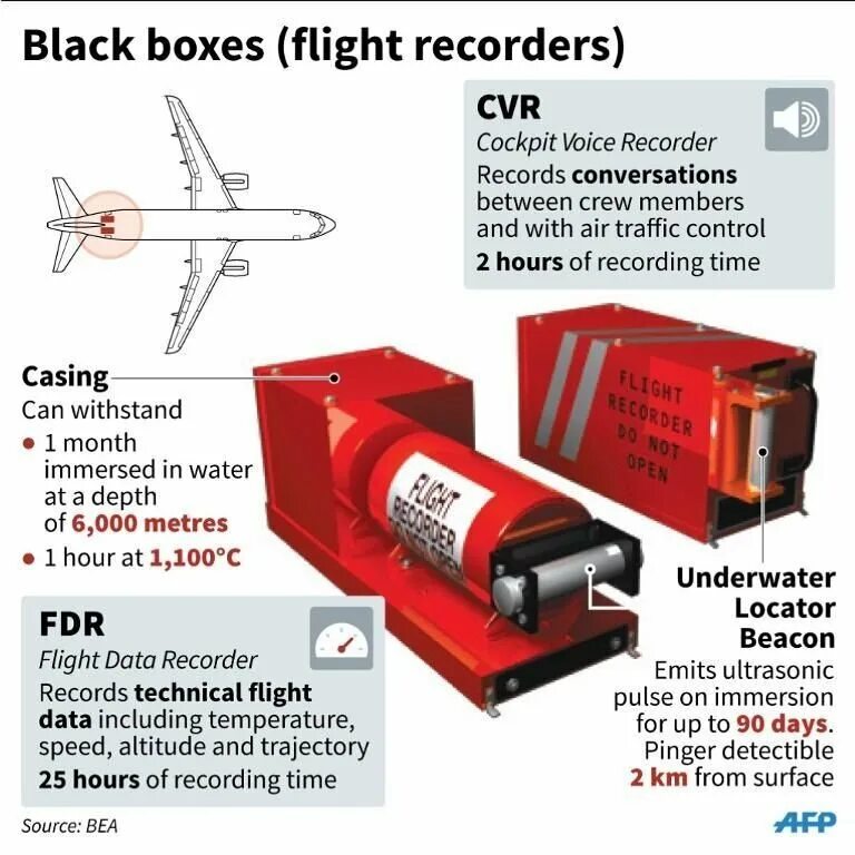 Инструкция на русском black box traffic recorder. Бортовой самописец а320. Cockpit Voice Recorder. Black Box Flight Recorder. Flight data Recorder