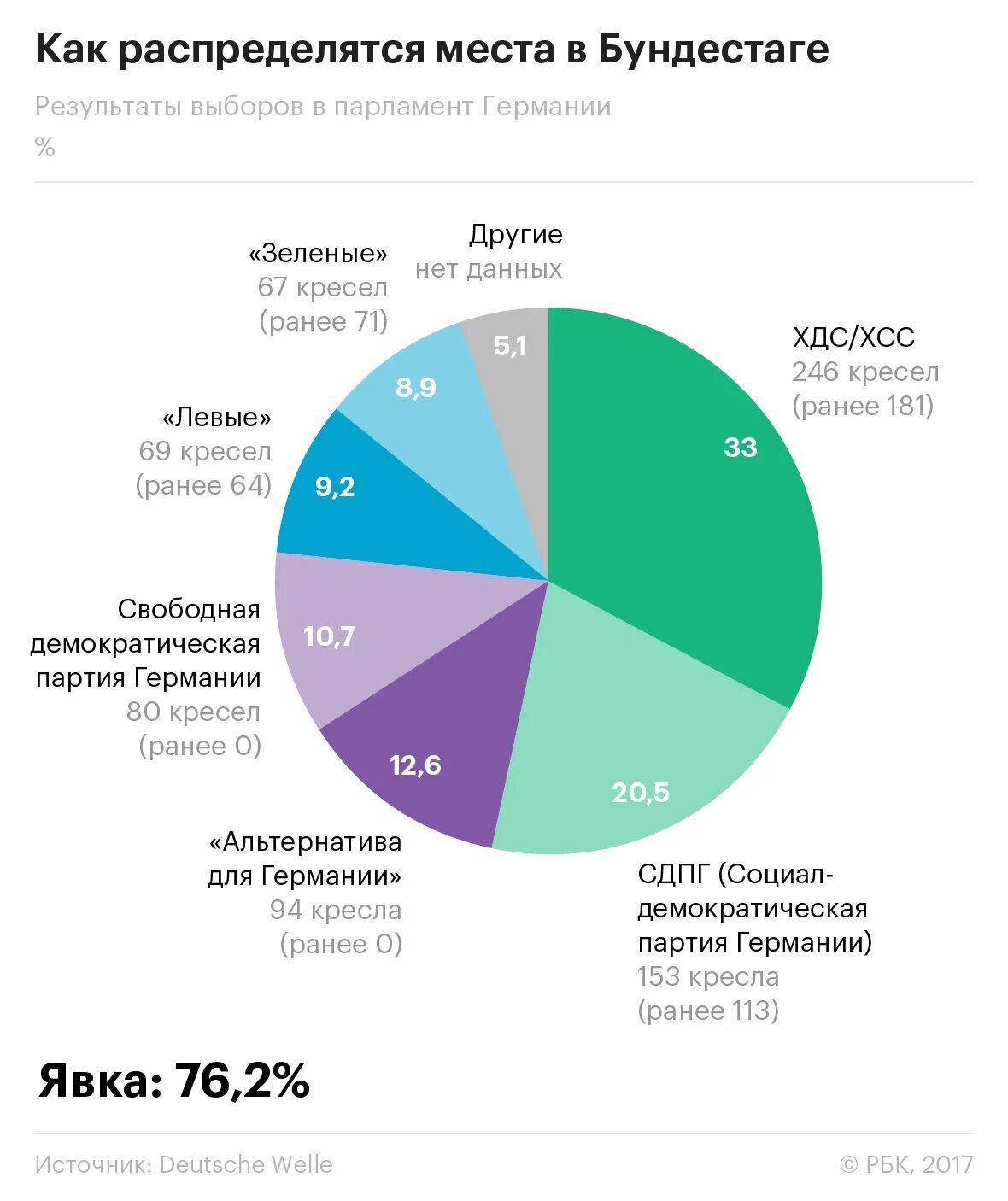 Результаты выборов президента россии в германии. Германия выборы партии. Выборы в Германии 2017. Результаты выборов в Бундестаг. Итоги выборов в Бундестаг 2017.