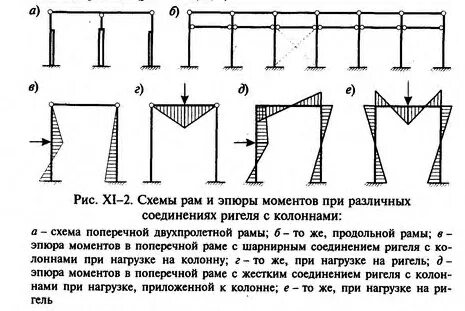 Момент колонны
