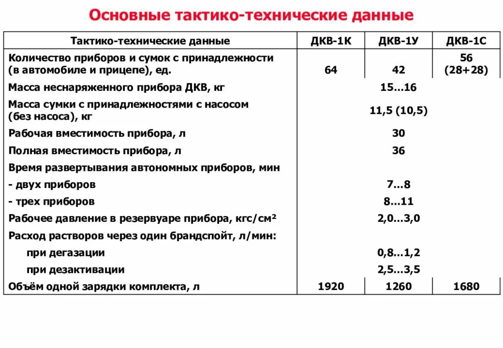 Основные технические данные. Технические данные. Тактико-технические данные. Тактико технические средства. Тактико технические характеристики водонагреватель.