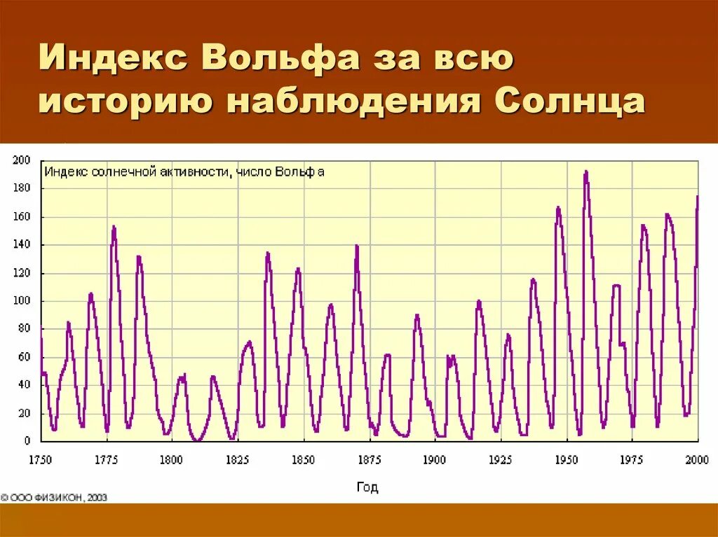 Циклы солнечной активности. Наблюдение солнечной активности. Индекс солнечной активности.