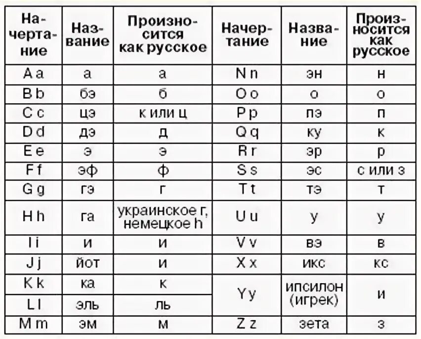 Латинский алфавит с произношением для медиков. Латинский язык алфавит с произношением для медиков. Латинский алфавит с транскрипцией для медиков. Латинский язык для начинающих самоучитель для медиков.