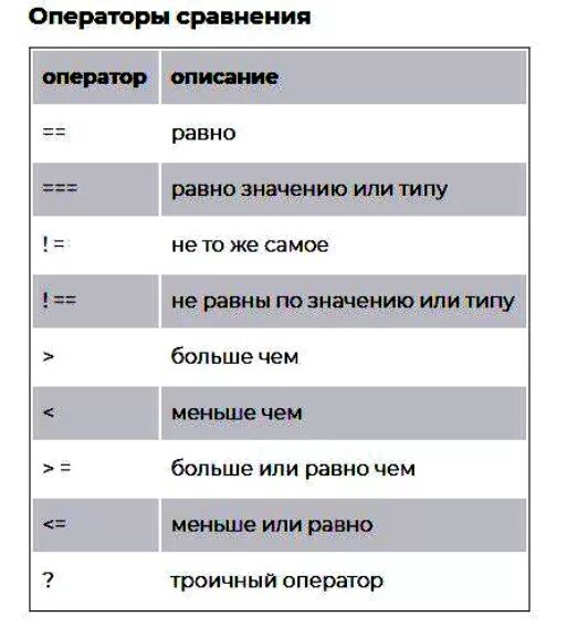 Значение оператора сравнения. Операторы сравнения. Операторы сравнения js. Математические операторы сравнения. Базовые операторы.