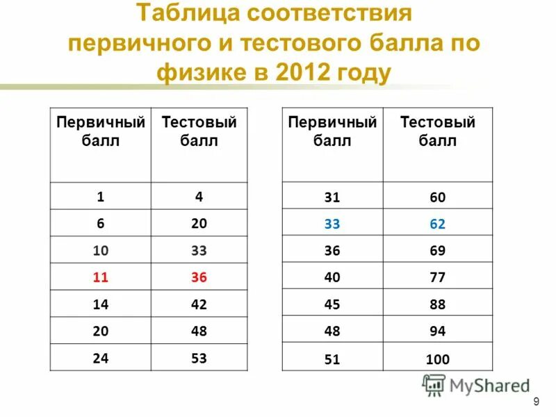 Математика профиль баллы. Таблица баллов огэ по физике. Таблица соответствия первичного и тестового баллов математика. Первичный балл цт. Таблица первичных баллов егэ по физике.