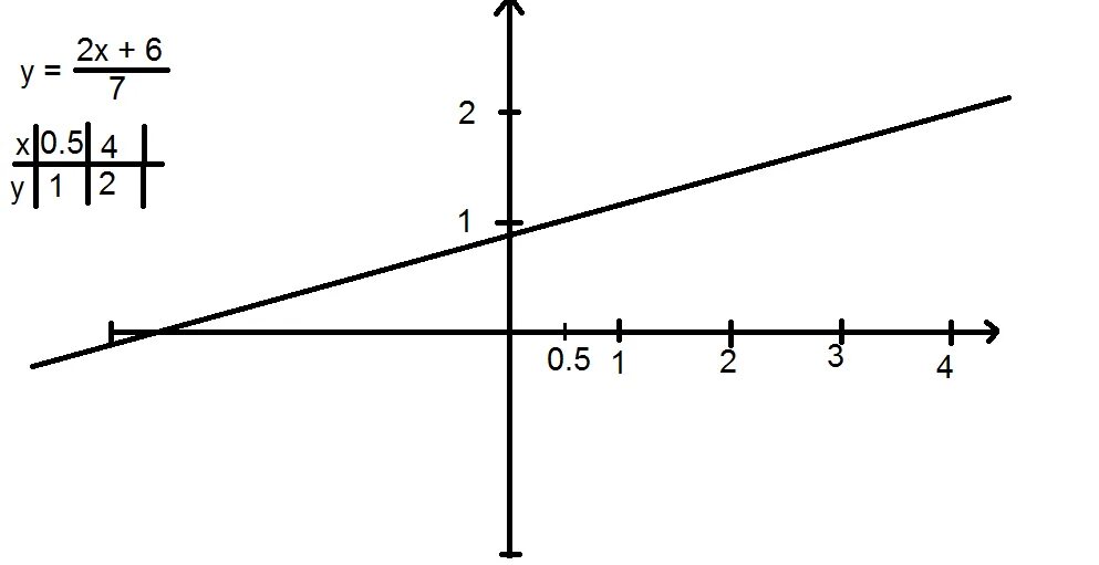 Построить линейное уравнение y-2x=0. График линейного уравнения -х-y+6=0. Постройте график уравнения. Постройте график уравнения 2х+у -1.