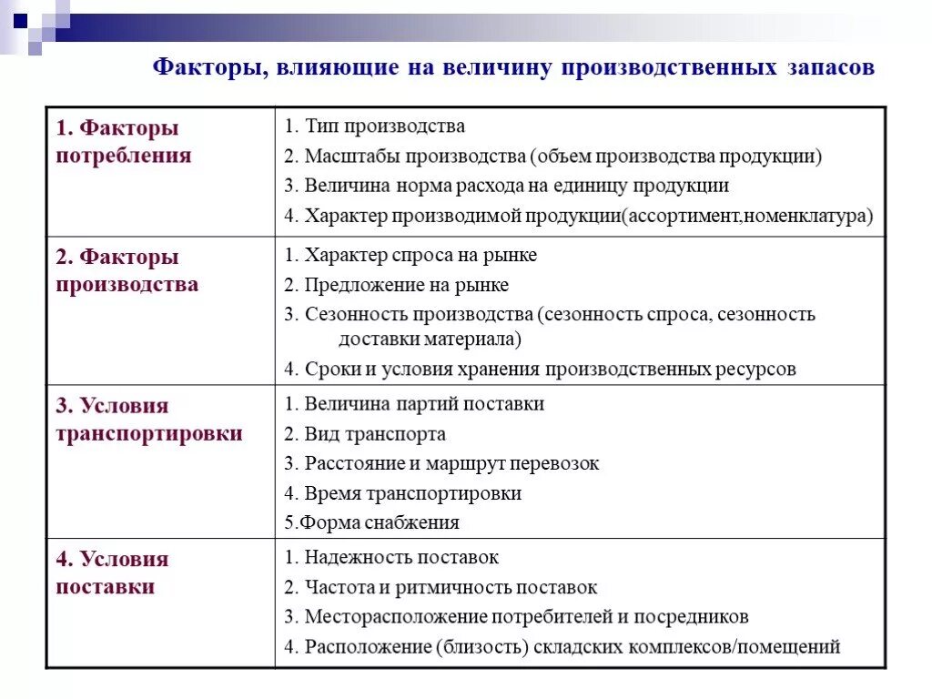 Факторы материальных изменении. Факторы влияющие на величину запасов. Факторы влияющие на размер товарных запасов. Факторы, влияющие на величину производственных запасов. Факторы влияющие на снижение нормы производственных запасов.