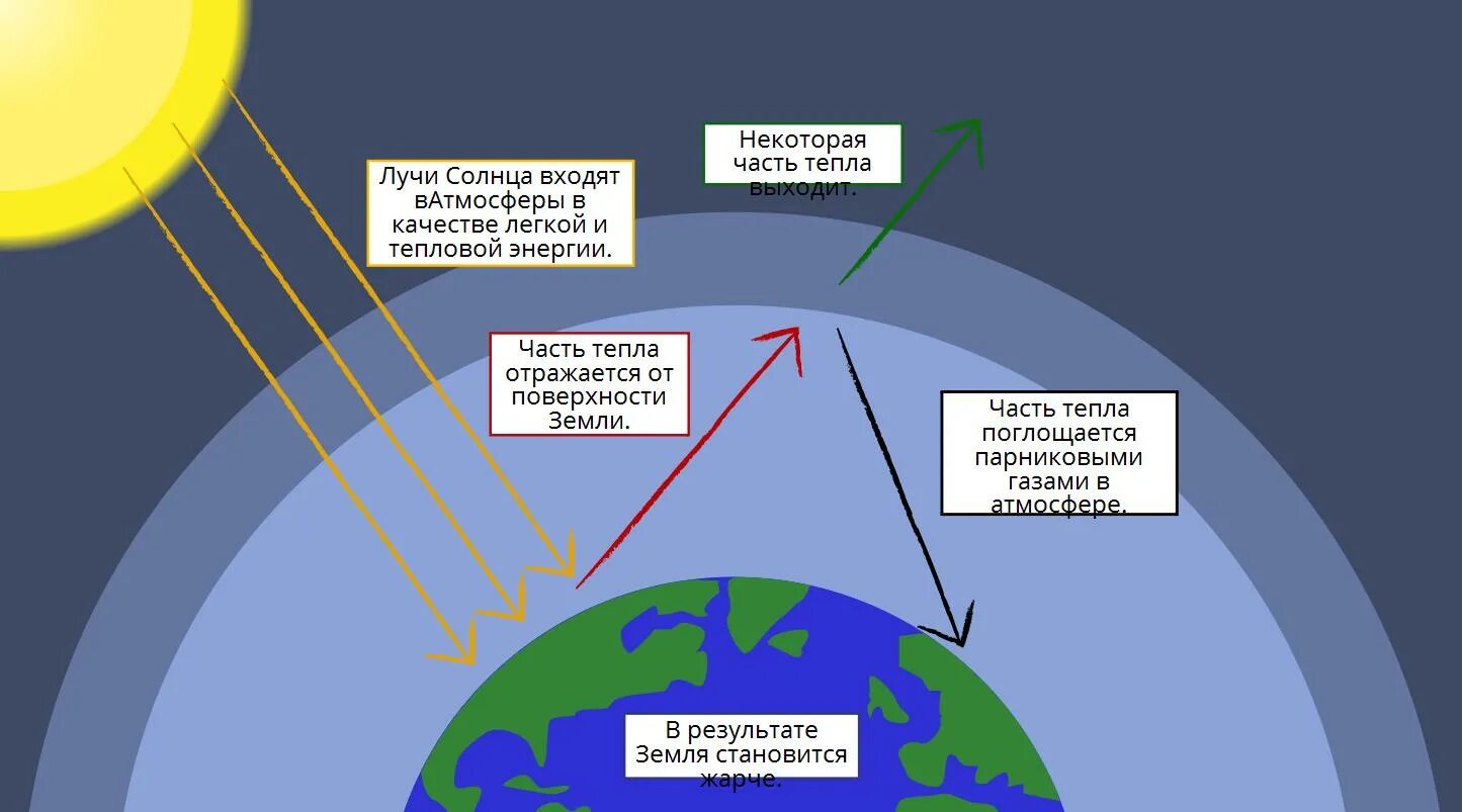 Упрощенная схема парникового эффекта. Схема парникового эффекта в атмосфере земли. Углекислый ГАЗ парниковый эффект. Парниковый эффект в атмосфере.