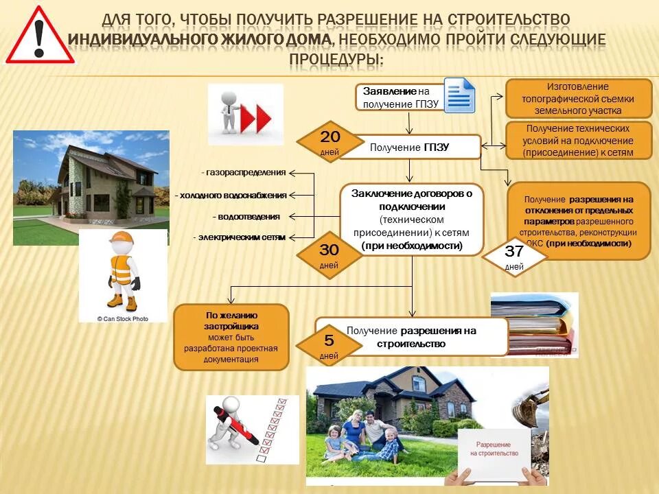 Как оформить разрешение на строительство дома. Порядок получения документации на постройку дома. Порядок получения разрешения на строительство. Стадии получения разрешения на строительство. Документы получения разрешения строительство дома.