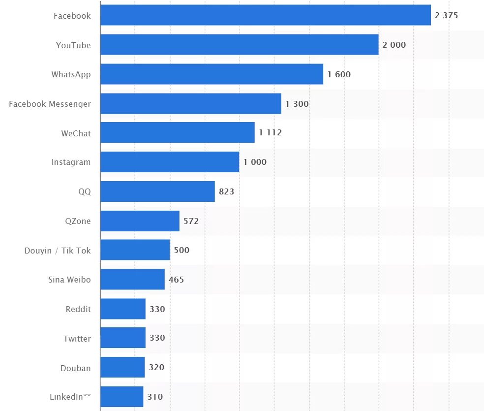 Популярные социальные сети. Самые популярные социальные сети. Популярность социальных сетей. Самая популярная социальная сеть в мире.