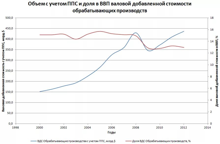 динамика роста промышленного производства. рост экономики россии в 1999. ввп и объем промышленного производства. индекс промышленного производства россии. китай динамика.