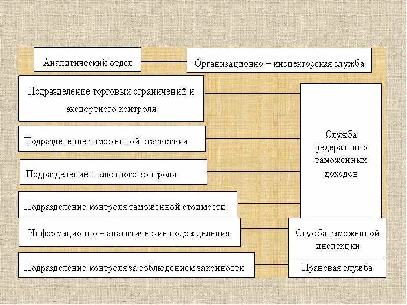 Структура аналитического отдела. Аналитический отдел на предприятии структура. Аналитические подразделения таможенных органов. Информационно-аналитический отдел.