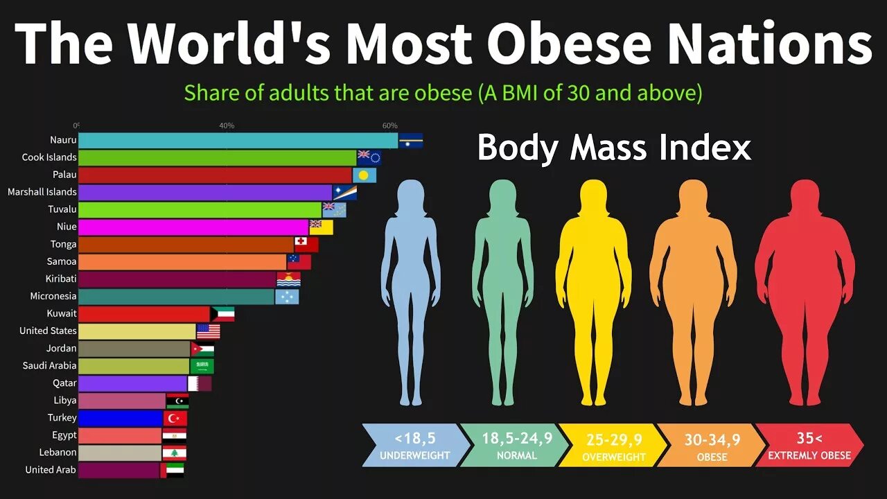How many people in the world. Obesity statistics in the World 2020. Obesity rate by Country. Шкала obese. Ожирение сравнение.