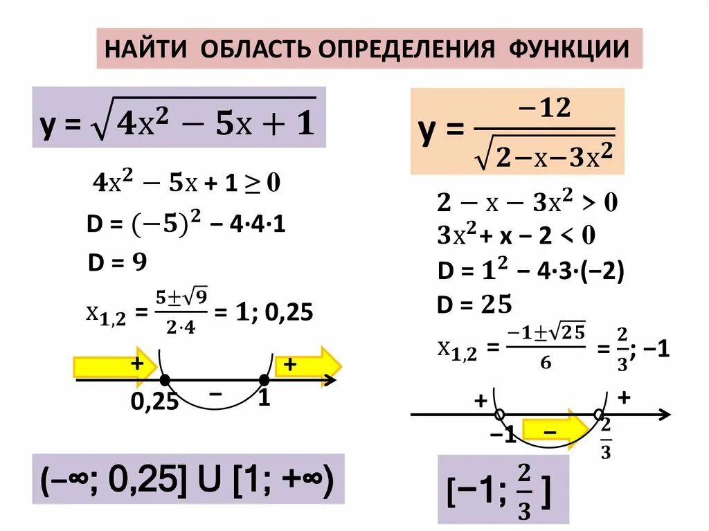 Какова область определения функции y x2. Найти область определения функции y x2+3x. Найти область определения функции y=3x4+2x-1. Область определения функции x2+y2≤3. Найти область определения функции y=1/x-2.