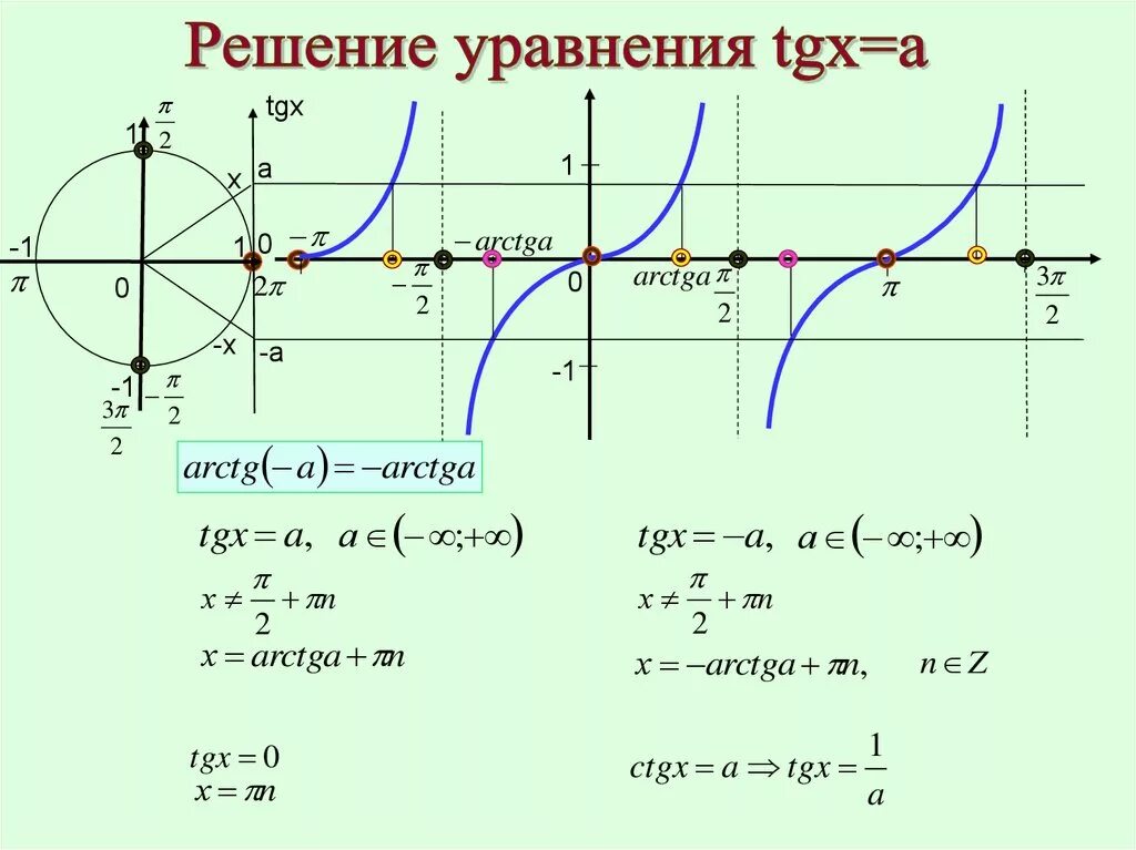 Ctg x 1 0. TG X = -1. Решение уравнения TG X A. TG -X -TG X. TGX 1 решение уравнения.