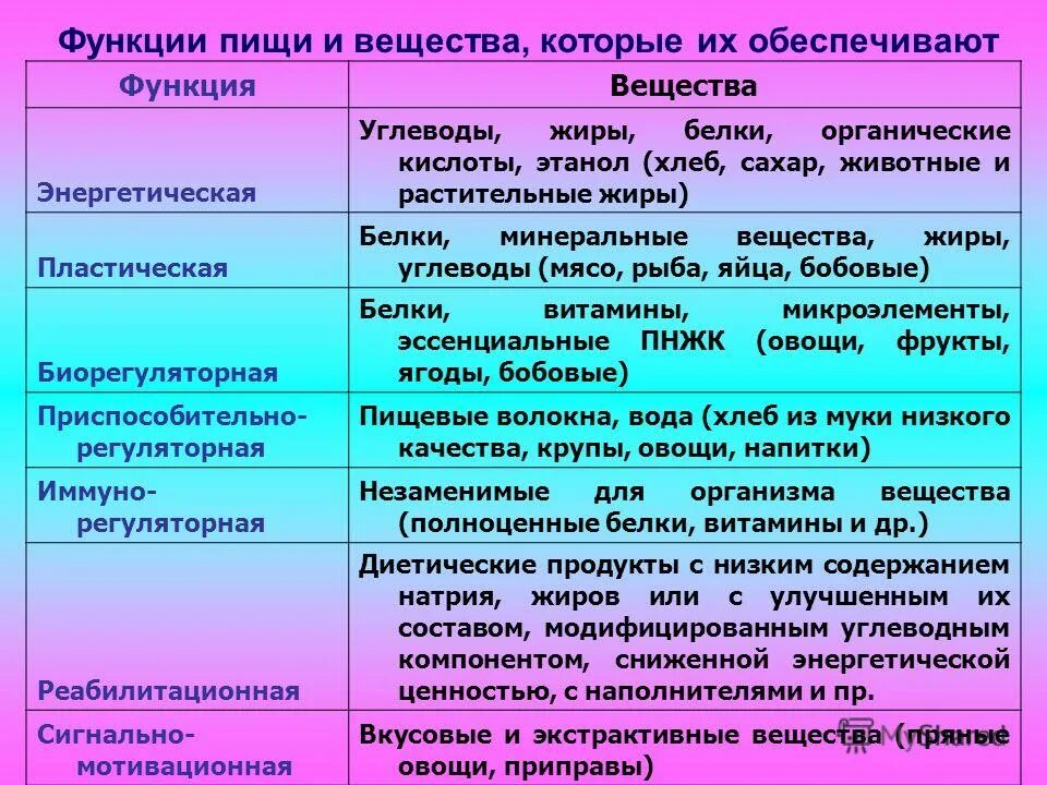 Какие функции белков жиров и углеводов. Пластическая функция пищи. Функции пищи. Функции пищи и вещества которые их обеспечивают. Пластическая функция питания.