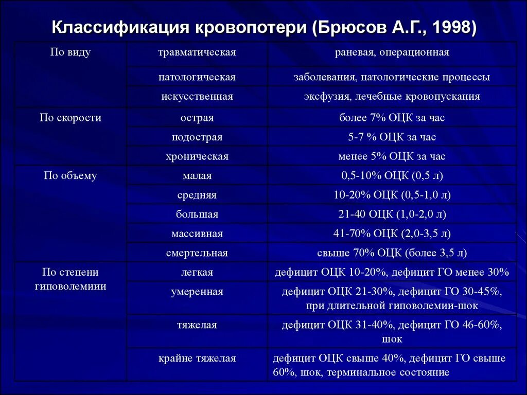 Острая кровопотеря объем. Классификация кровопотери. Классификация острой кровопотери. Классификация по степени кровопотери. Острое кровотечение классификация.