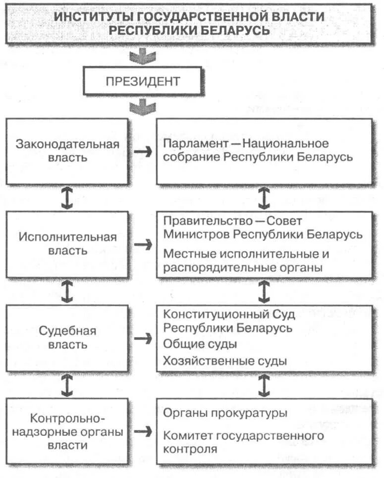 Институты государственно политического управления. Схема органов исполнительной власти РБ. Структура политических институтов. Политические институты примеры. Политические институты схема.