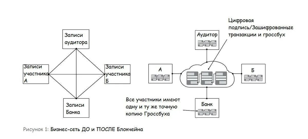 Блокчейн принцип работы схема. Блокчейн транзакции криптовалют. Хочу получить адрес зашифрованной транзакции. Хэш транзакции что это. Подтверждение транзакции скриншот.