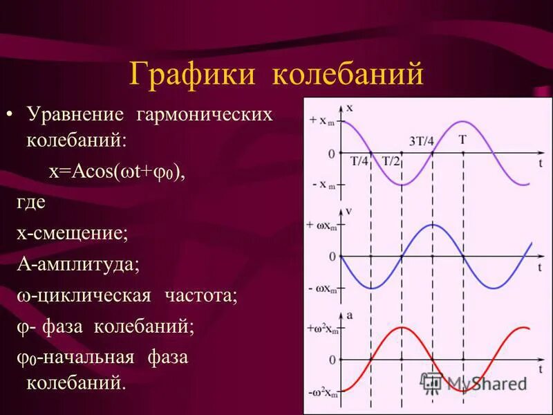 Уравнение колебаний х 0 0