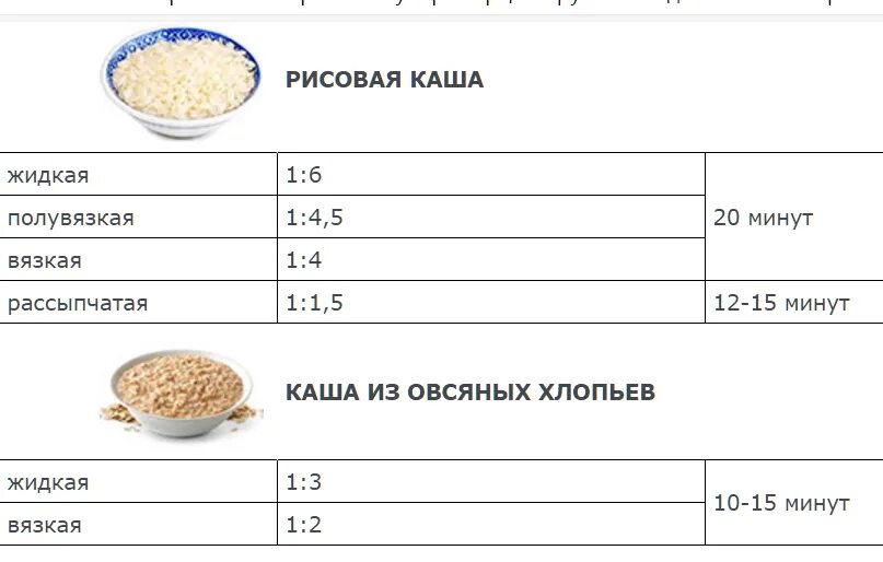 Порция овсяной каши сколько. Каша рисовая молочная вязкая пропорции. Жидкая рисовая каша на воде пропорции. Рисовая каша на молоке пропорции. Пропорции для кускусовой каши.